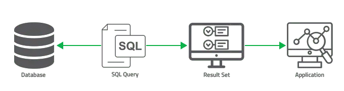 Traditional SQL flow: Database → SQL Query → Result Set → Application