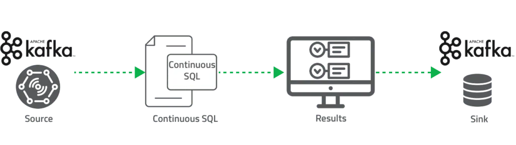 Continuous SQL stream processing: Kafka Source → Continuous SQL → Results → Sink