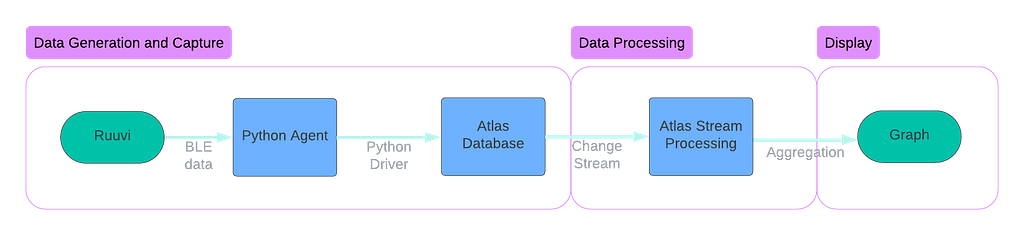 A streaming data pipeline