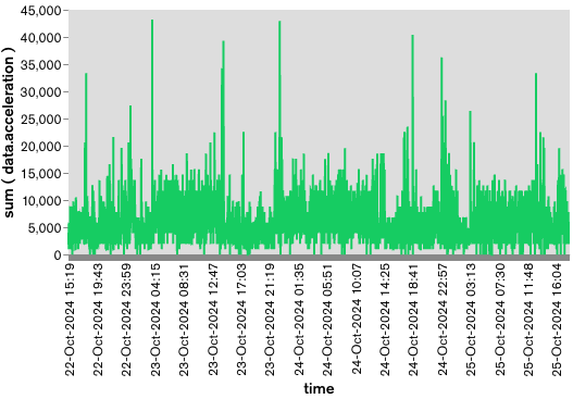 Time series graph of acceleration data.